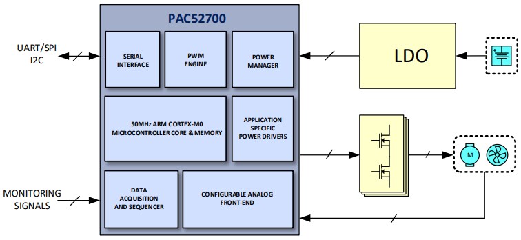 Blockdiagramm - Qorvo PAC52700 Power Application Controller